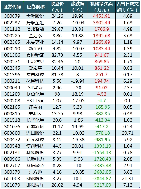 龙虎榜机构净买入的个股.png