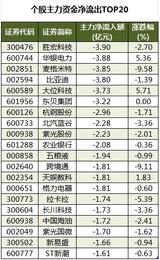 个股主力资金净流出TOP20.png