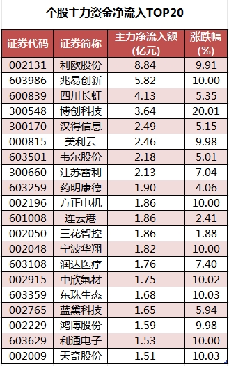 个股主力资金净流入TOP20.png