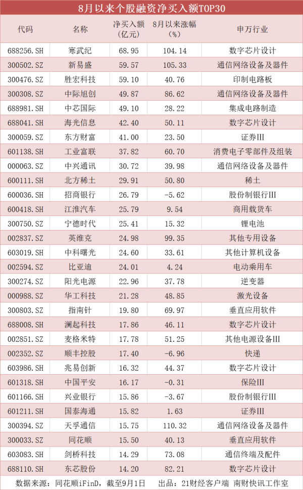 尊鼎配资 两融余额突破历史新高！融资客大幅加仓这些股票，多股翻倍